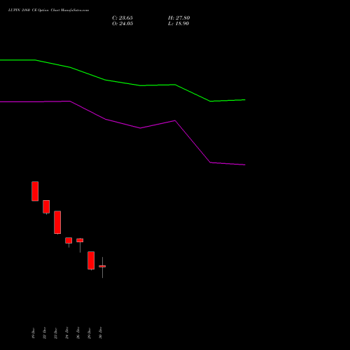LUPIN 2160 CE (CALL) 27 January 2026 options price chart analysis Lupin Limited 