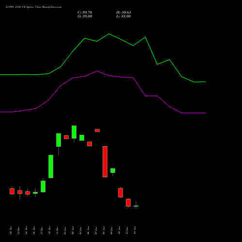 LUPIN 2180 CE CALL indicators chart analysis Lupin Limited options price chart strike 2180 CALL