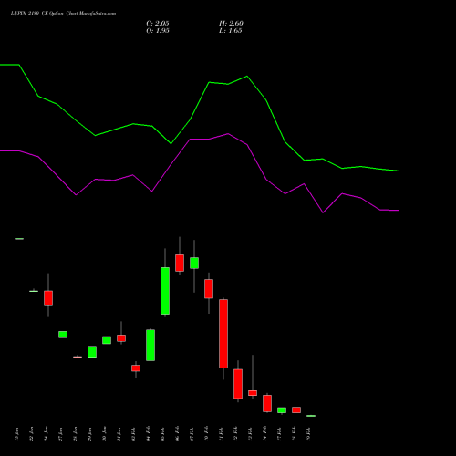 LUPIN 2180 CE CALL indicators chart analysis Lupin Limited options price chart strike 2180 CALL