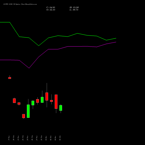 Live LUPIN 2180 CE (CALL) 30 December 2025 options price chart analysis Lupin Limited 