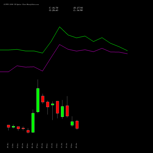 LUPIN 2180 CE (CALL) 27 January 2026 options price chart analysis Lupin Limited 