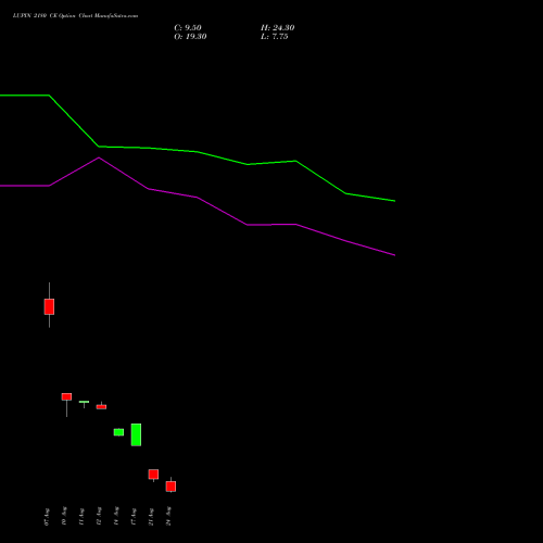 LUPIN 2180 CE (CALL) 25 August 2026 options price chart analysis Lupin Limited 