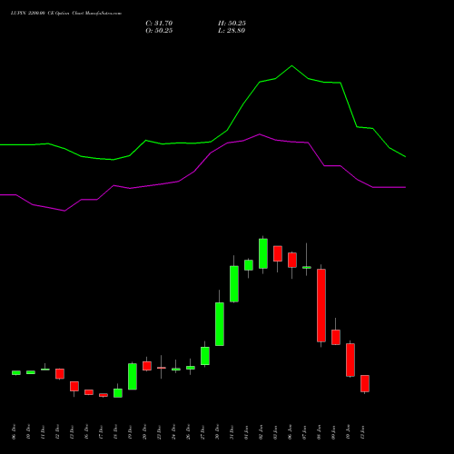 LUPIN 2200.00 CE CALL indicators chart analysis Lupin Limited options price chart strike 2200.00 CALL