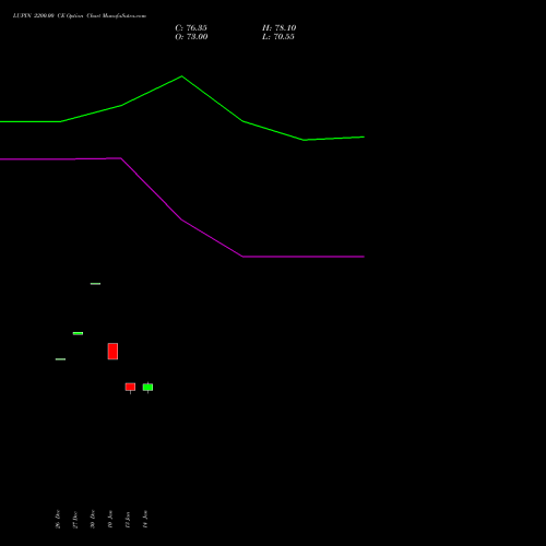 LUPIN 2200.00 CE CALL indicators chart analysis Lupin Limited options price chart strike 2200.00 CALL