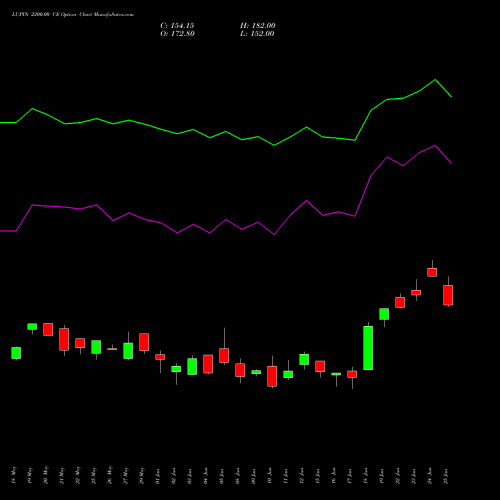 LUPIN 2200.00 CE (CALL) 30 June 2026 options price chart analysis Lupin Limited 