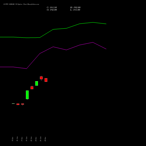 LUPIN 2200.00 CE (CALL) 28 July 2026 options price chart analysis Lupin Limited 