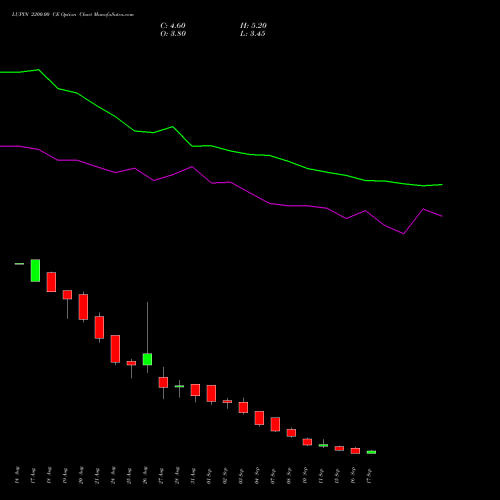 LUPIN 2200.00 CE (CALL) 29 September 2026 options price chart analysis Lupin Limited 