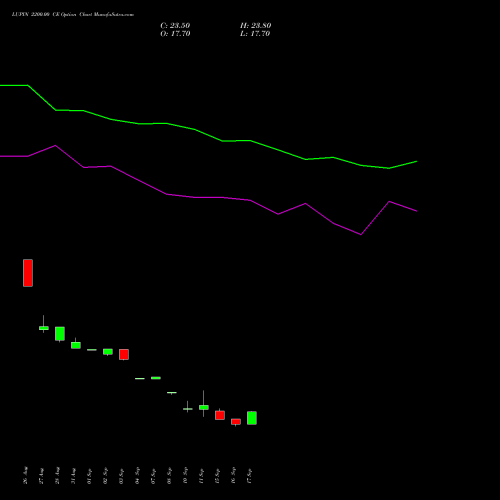 LUPIN 2200.00 CE (CALL) 27 October 2026 options price chart analysis Lupin Limited 