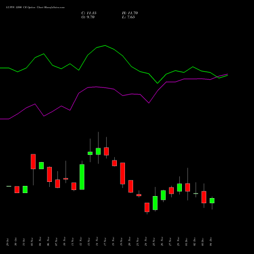 Live LUPIN 2200 CE (CALL) 30 December 2025 options price chart analysis Lupin Limited 