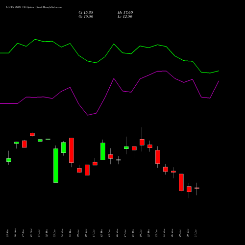 LUPIN 2200 CE (CALL) 27 January 2026 options price chart analysis Lupin Limited 