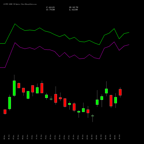 LUPIN 2200 CE (CALL) 24 February 2026 options price chart analysis Lupin Limited 