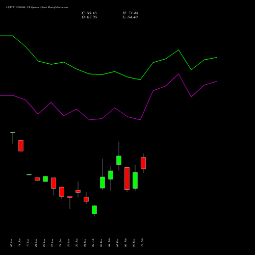 LUPIN 2220.00 CE (CALL) 24 February 2026 options price chart analysis Lupin Limited 