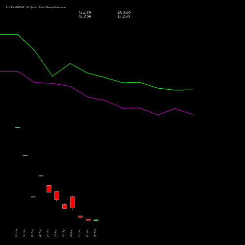LUPIN 2220.00 CE (CALL) 27 October 2026 options price chart analysis Lupin Limited 