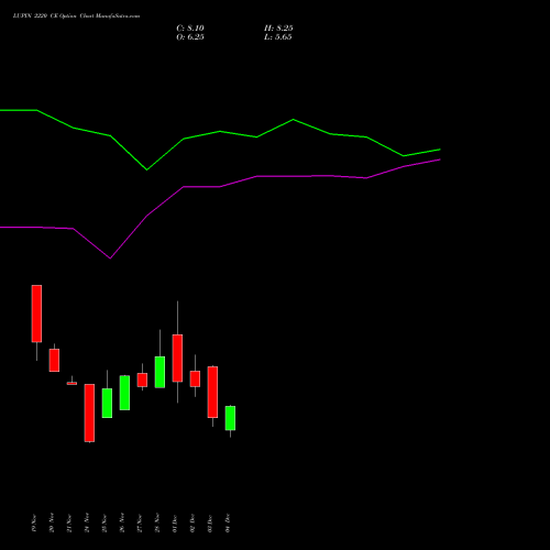 Live LUPIN 2220 CE (CALL) 30 December 2025 options price chart analysis Lupin Limited 