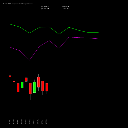 LUPIN 2220 CE (CALL) 26 May 2026 options price chart analysis Lupin Limited 