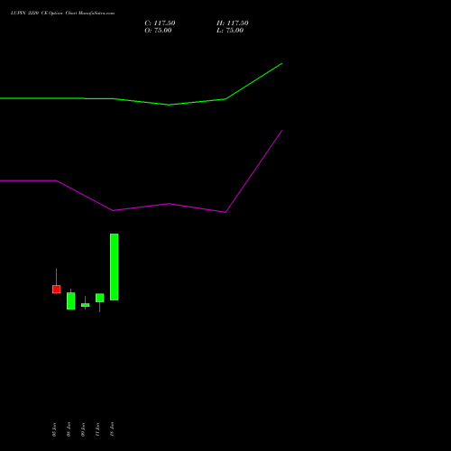 LUPIN 2220 CE (CALL) 30 June 2026 options price chart analysis Lupin Limited 