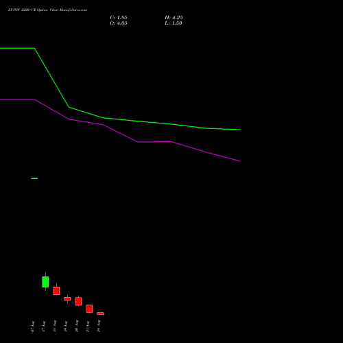 LUPIN 2220 CE (CALL) 25 August 2026 options price chart analysis Lupin Limited 