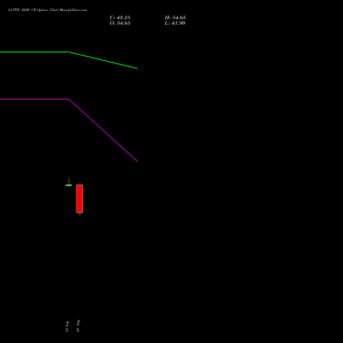 LUPIN 2220 CE (CALL) 29 September 2026 options price chart analysis Lupin Limited 