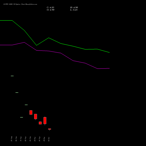 LUPIN 2220 CE (CALL) 27 October 2026 options price chart analysis Lupin Limited 