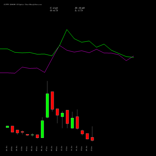 LUPIN 2240.00 CE (CALL) 27 January 2026 options price chart analysis Lupin Limited 