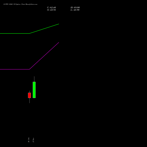 LUPIN 2240 CE CALL indicators chart analysis Lupin Limited options price chart strike 2240 CALL