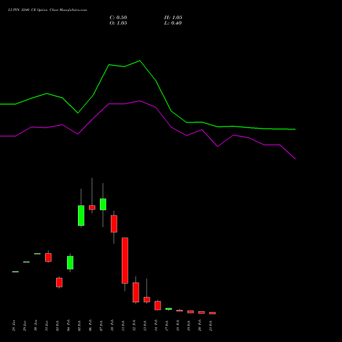 LUPIN 2240 CE CALL indicators chart analysis Lupin Limited options price chart strike 2240 CALL