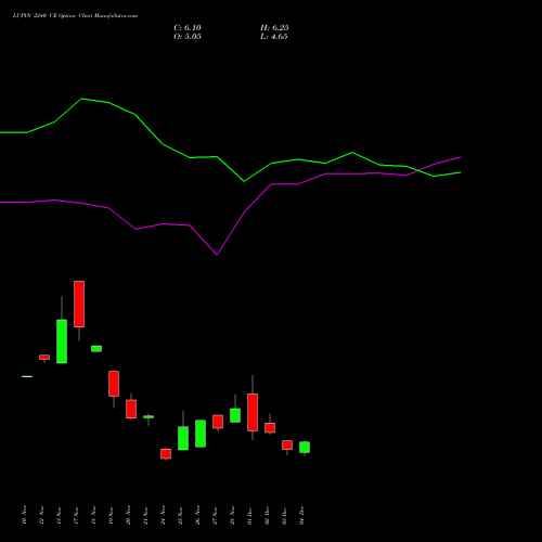 Live LUPIN 2240 CE (CALL) 30 December 2025 options price chart analysis Lupin Limited 