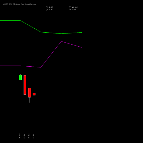 LUPIN 2240 CE (CALL) 27 January 2026 options price chart analysis Lupin Limited 