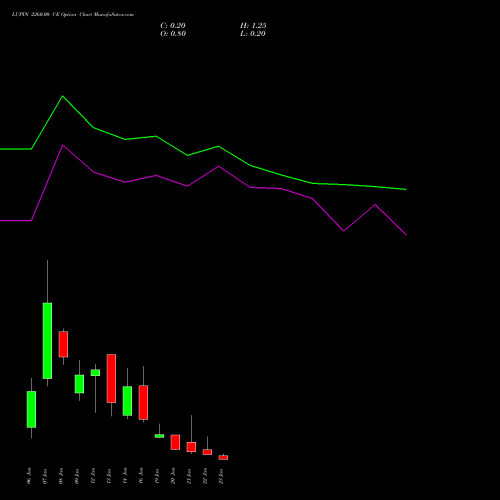 LUPIN 2260.00 CE (CALL) 27 January 2026 options price chart analysis Lupin Limited 