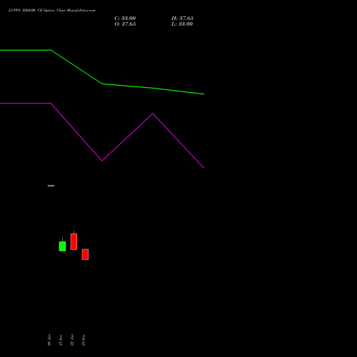 LUPIN 2260.00 CE (CALL) 24 February 2026 options price chart analysis Lupin Limited 