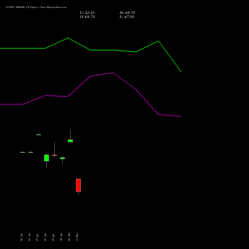 LUPIN 2260.00 CE (CALL) 26 May 2026 options price chart analysis Lupin Limited 