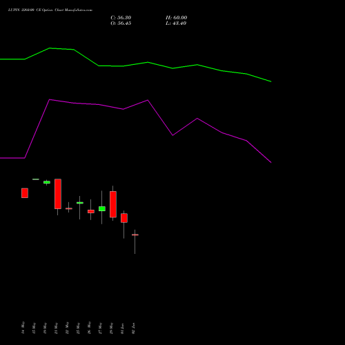 LUPIN 2260.00 CE (CALL) 30 June 2026 options price chart analysis Lupin Limited 