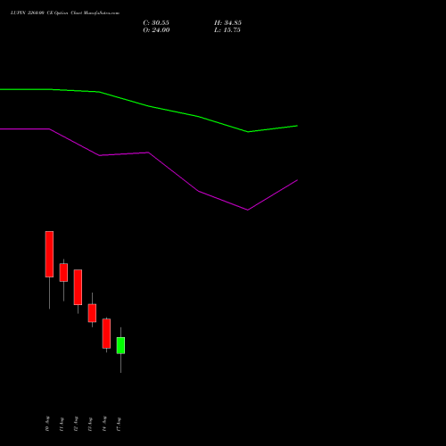 LUPIN 2260.00 CE (CALL) 25 August 2026 options price chart analysis Lupin Limited 