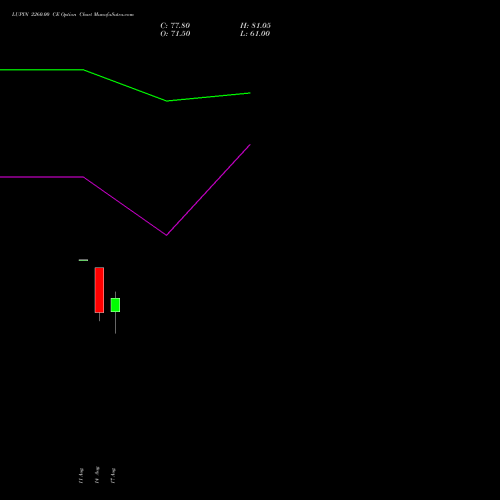 LUPIN 2260.00 CE (CALL) 29 September 2026 options price chart analysis Lupin Limited 