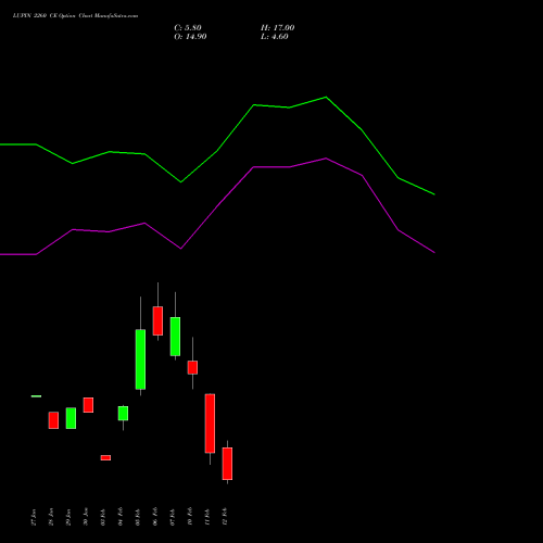 LUPIN 2260 CE CALL indicators chart analysis Lupin Limited options price chart strike 2260 CALL