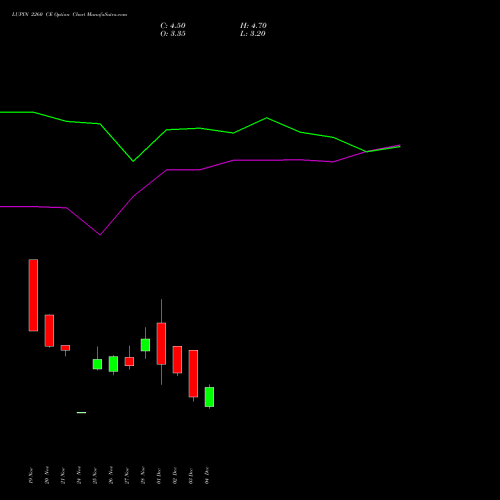 Live LUPIN 2260 CE (CALL) 30 December 2025 options price chart analysis Lupin Limited 