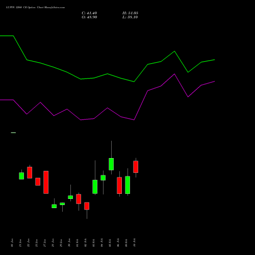 LUPIN 2260 CE (CALL) 24 February 2026 options price chart analysis Lupin Limited 