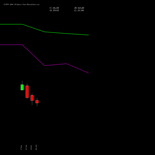 LUPIN 2260 CE (CALL) 30 March 2026 options price chart analysis Lupin Limited 