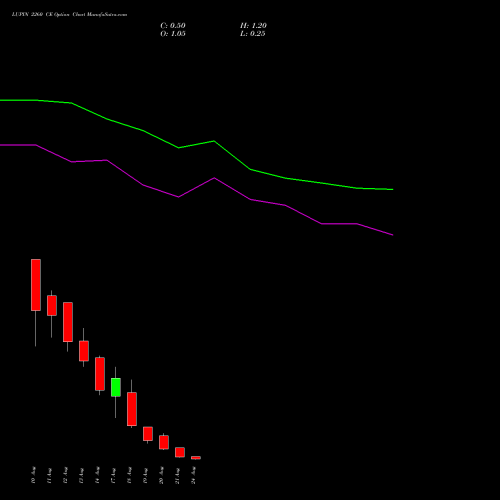 LUPIN 2260 CE (CALL) 25 August 2026 options price chart analysis Lupin Limited 