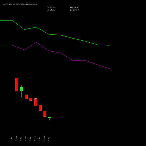 LUPIN 2260 CE (CALL) 29 September 2026 options price chart analysis Lupin Limited 