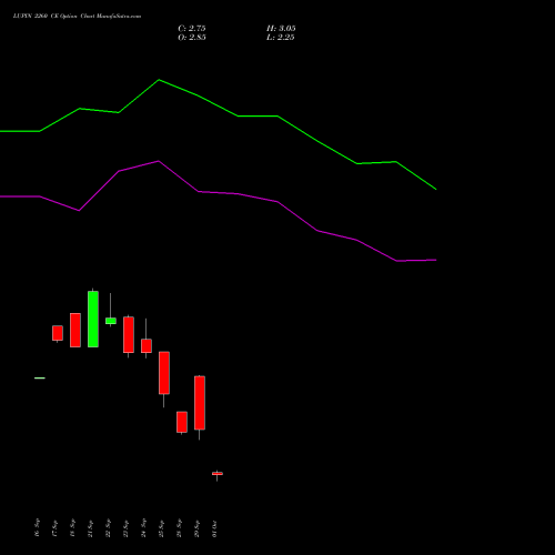 LUPIN 2260 CE (CALL) 27 October 2026 options price chart analysis Lupin Limited 