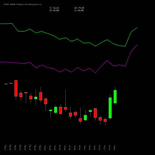 LUPIN 2280.00 CE (CALL) 30 June 2026 options price chart analysis Lupin Limited 