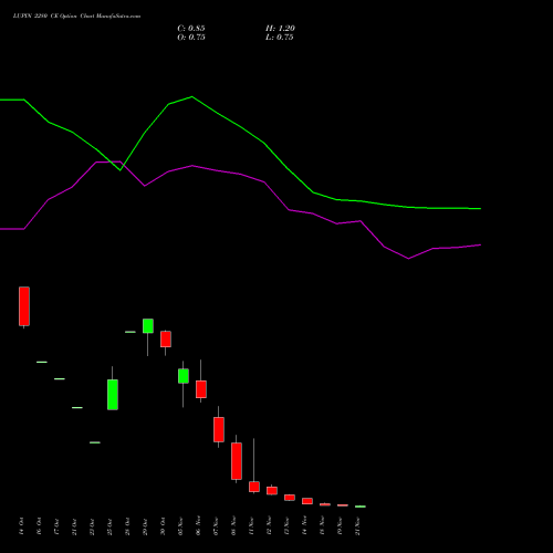 LUPIN 2280 CE CALL indicators chart analysis Lupin Limited options price chart strike 2280 CALL