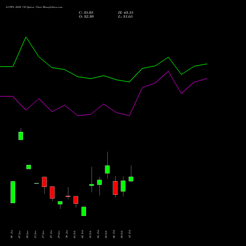 LUPIN 2280 CE (CALL) 24 February 2026 options price chart analysis Lupin Limited 