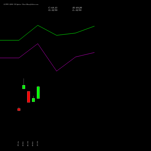 LUPIN 2280 CE (CALL) 30 March 2026 options price chart analysis Lupin Limited 