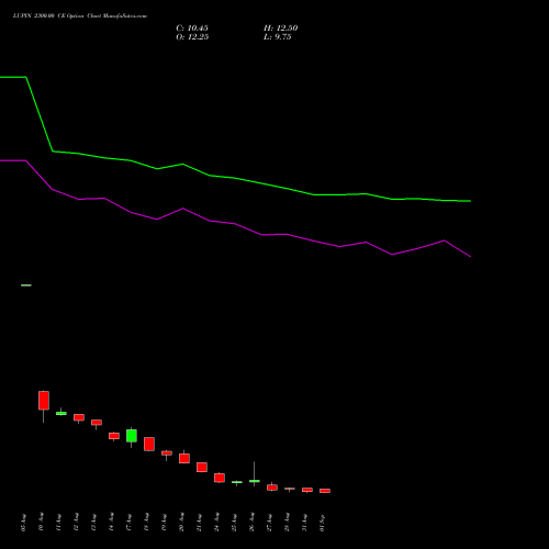 LUPIN 2300.00 CE (CALL) 29 September 2026 options price chart analysis Lupin Limited 