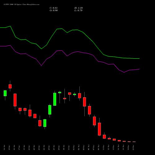 LUPIN 2300 CE CALL indicators chart analysis Lupin Limited options price chart strike 2300 CALL