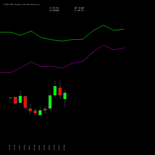 LUPIN 2300 CE (CALL) 30 March 2026 options price chart analysis Lupin Limited 