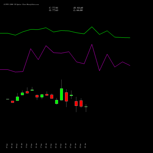 LUPIN 2300 CE (CALL) 26 May 2026 options price chart analysis Lupin Limited 