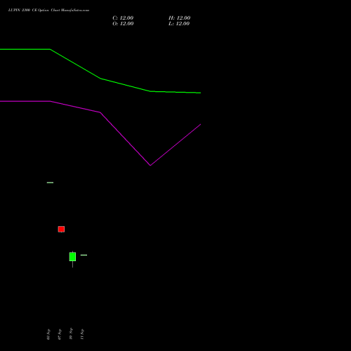 LUPIN 2300 CE (CALL) 27 October 2026 options price chart analysis Lupin Limited 